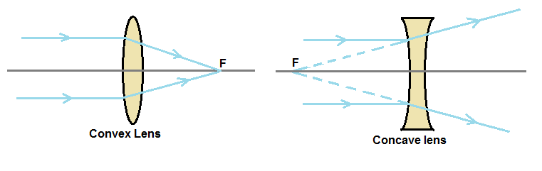 convex and concave mirror