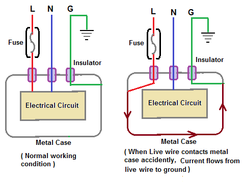 Live wire, neutral & ground (earth wire) - Domestic circuits (part 1), Physics