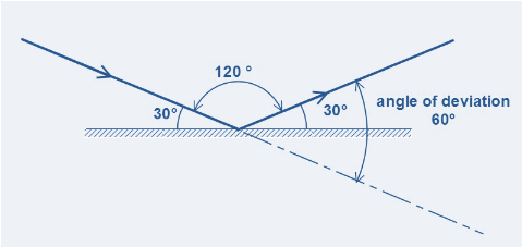 the angle of reflection for the light ray is