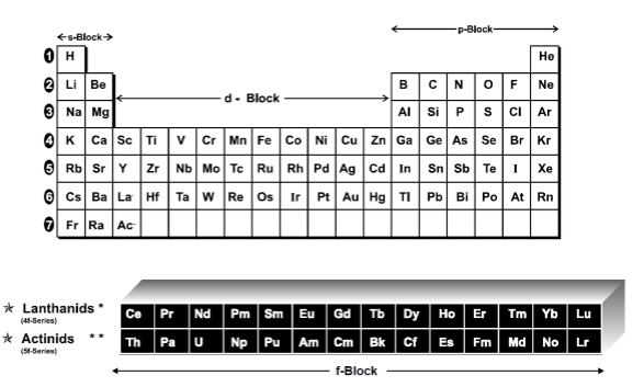 NEET Chemistry - Classification Of Elements And Periodicity In