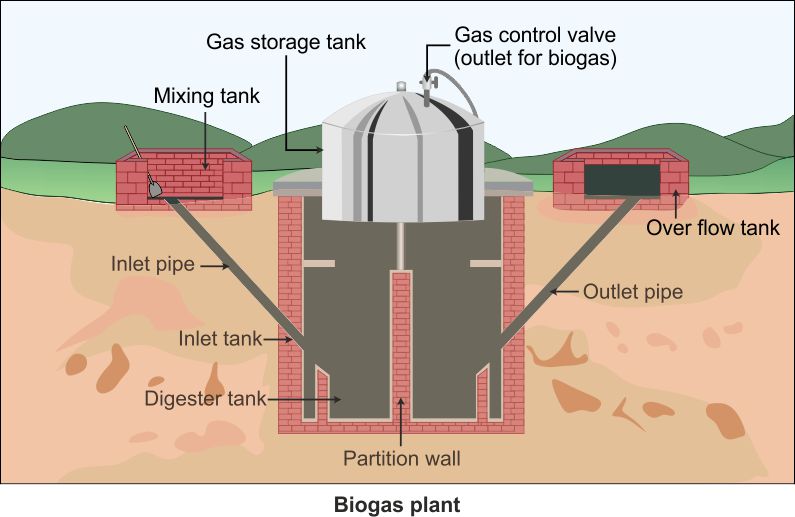 explain the structure of bio gas gobargas plant in brief with schematic ...