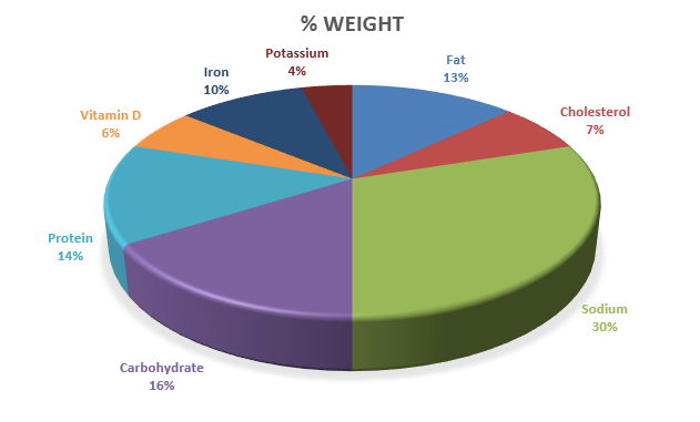 Protein Pie Chart