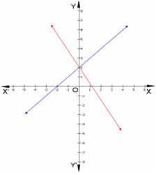 Pair of Linear Equations in 2 Variables CBSE Class 10 Maths Notes ...