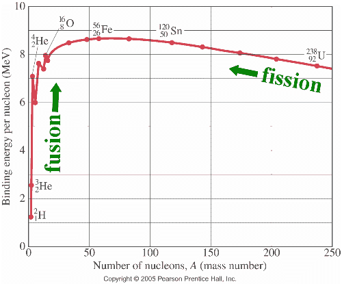 The peaks of graph are possible only when we believe shells are present in  nucleus why fusion graph between mass no And binding energy per nucleon  vu20l477 -Nuclear Physics - TopperLearning.com