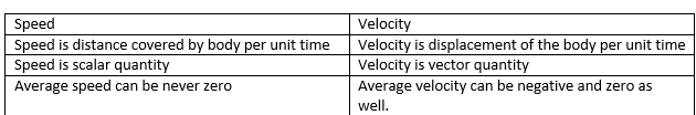 difference between speed and velocity class 7