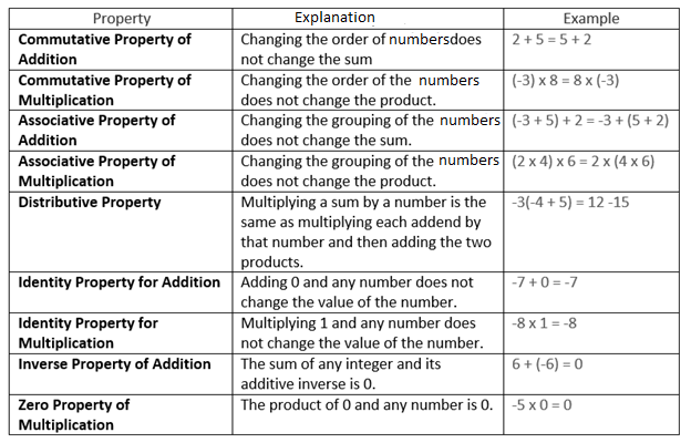 Properties of integers - q889ljzz