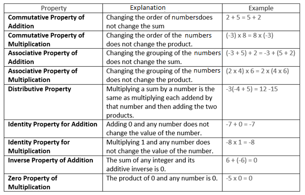 Properties Of Integers Q889ljzz