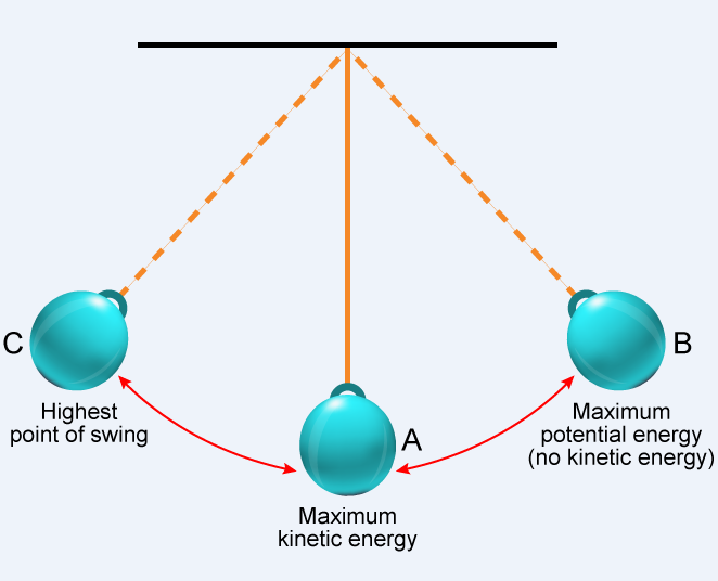 Explain How The Law Of Conservation Of Energy Holds True For Three 