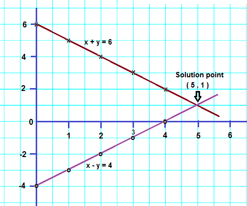 Use Graphical Method X Y 6 X Y 4 Vm9zegrr Mathematics Topperlearning Com