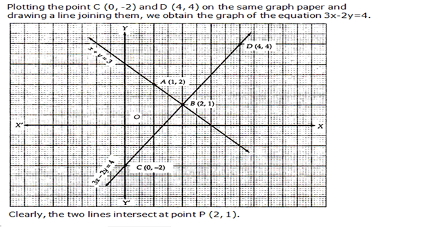 Solve Graphically The System Of Equations X Y 3 3x 2y 4 Maths Topperlearning Com Ja91bwemm