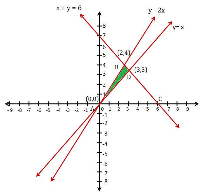 Determine Graphically The Co Ordinates Of The Vertices Of The Triangle Formed By The Equation Whose Sides Are Y X Y 2x X Y 6 Also Area And Co Ordinate Mathematics Topperlearning Com Ee7ugaa