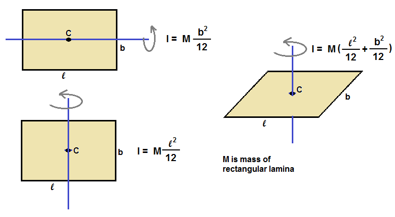 moment of inertia formula for rectangular beam