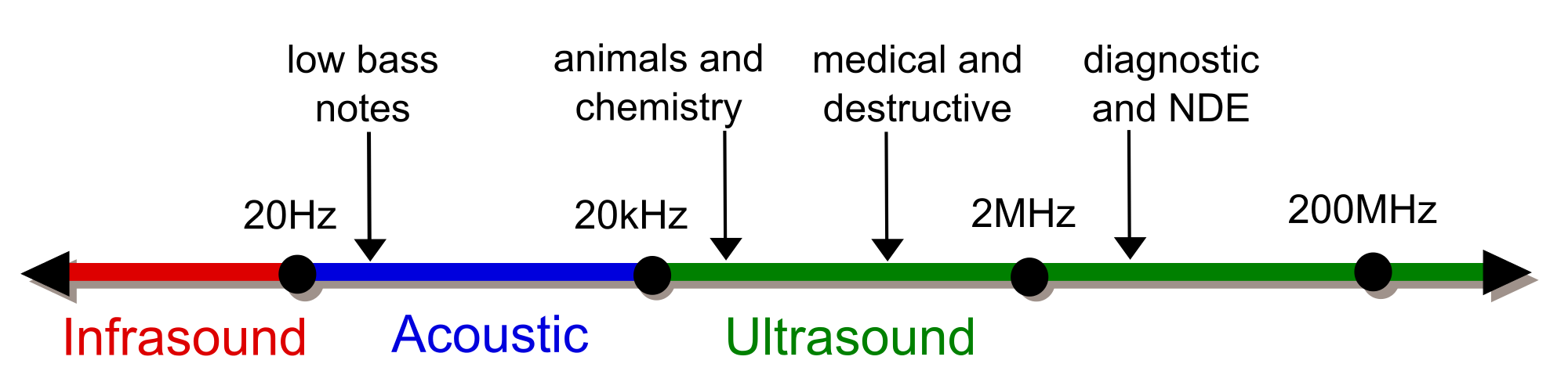 Ultrasonic range diagram. KHZ 20. Ultrasound and Infrasound. Ultrasound Frequency.