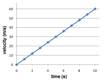 Plot A Velocity Time Graph For Tea Bike That Starts From Rest With