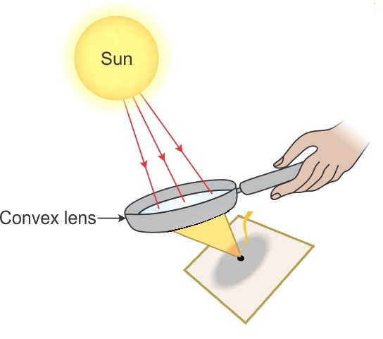 Ray Diagram Of Converging Lens