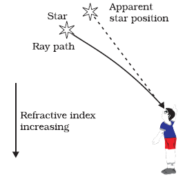 why does stars appear to twinkle in the sky due to change in the refractive  index of the air with temperature explain with the help of a diagram -  Physics - TopperLearning.com |