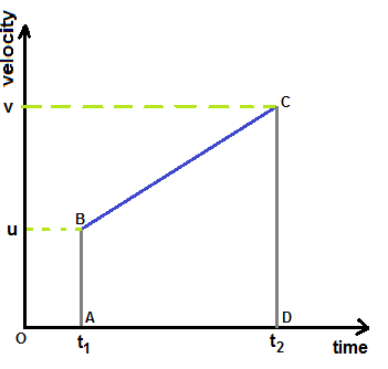 Area under velocity time graph
