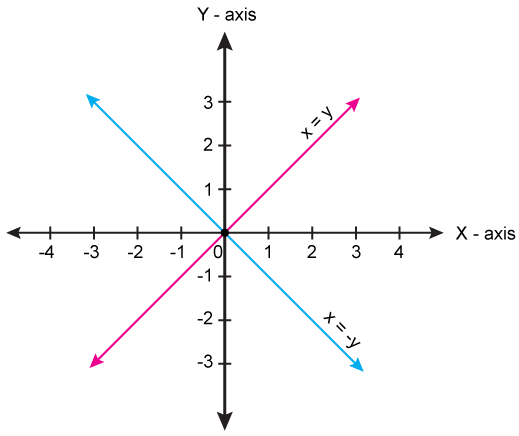 Draw The Group Line Y X And Y X On Same Graph To Shade Format At Triangle And Y Axis Also Find The Area Mathematics Topperlearning Com Srohfz11