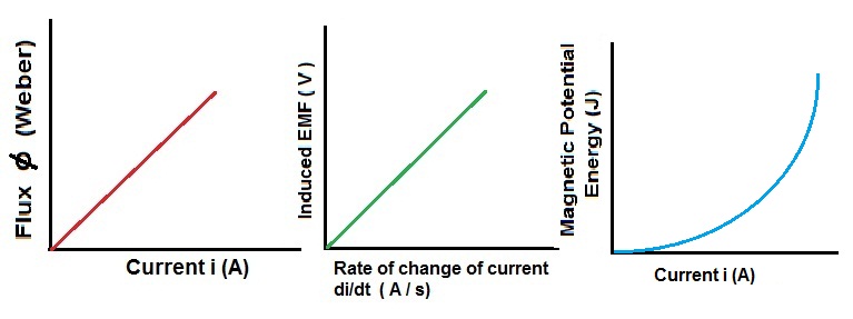 The Current Flowing Through An Inductor Of Self Inductance L Is Continuously Increasing Plot A 