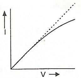 The I-V characteristics of resistor are observed to deviate from a ...