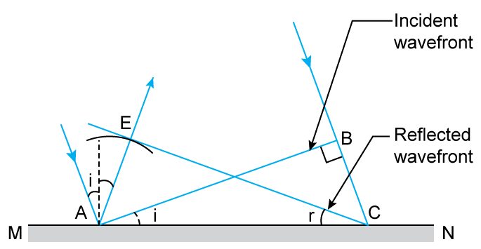 the angle of incidence equals the angle of reflection.