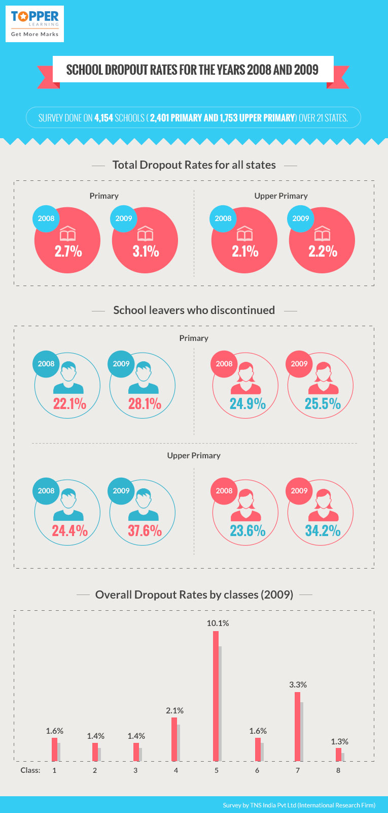 case study of dropout students in india