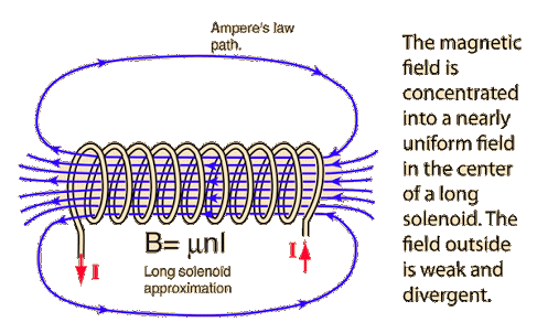 is magnetic field is formed around a solinoid k71ltb00 -Physics ...