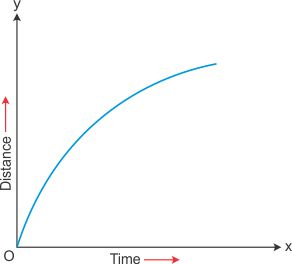 distance time graph acceleration