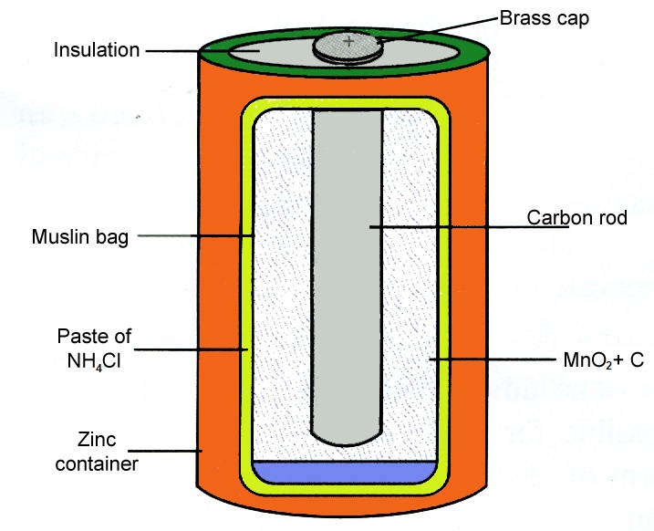 How Does A Dry Cell Work - Physics