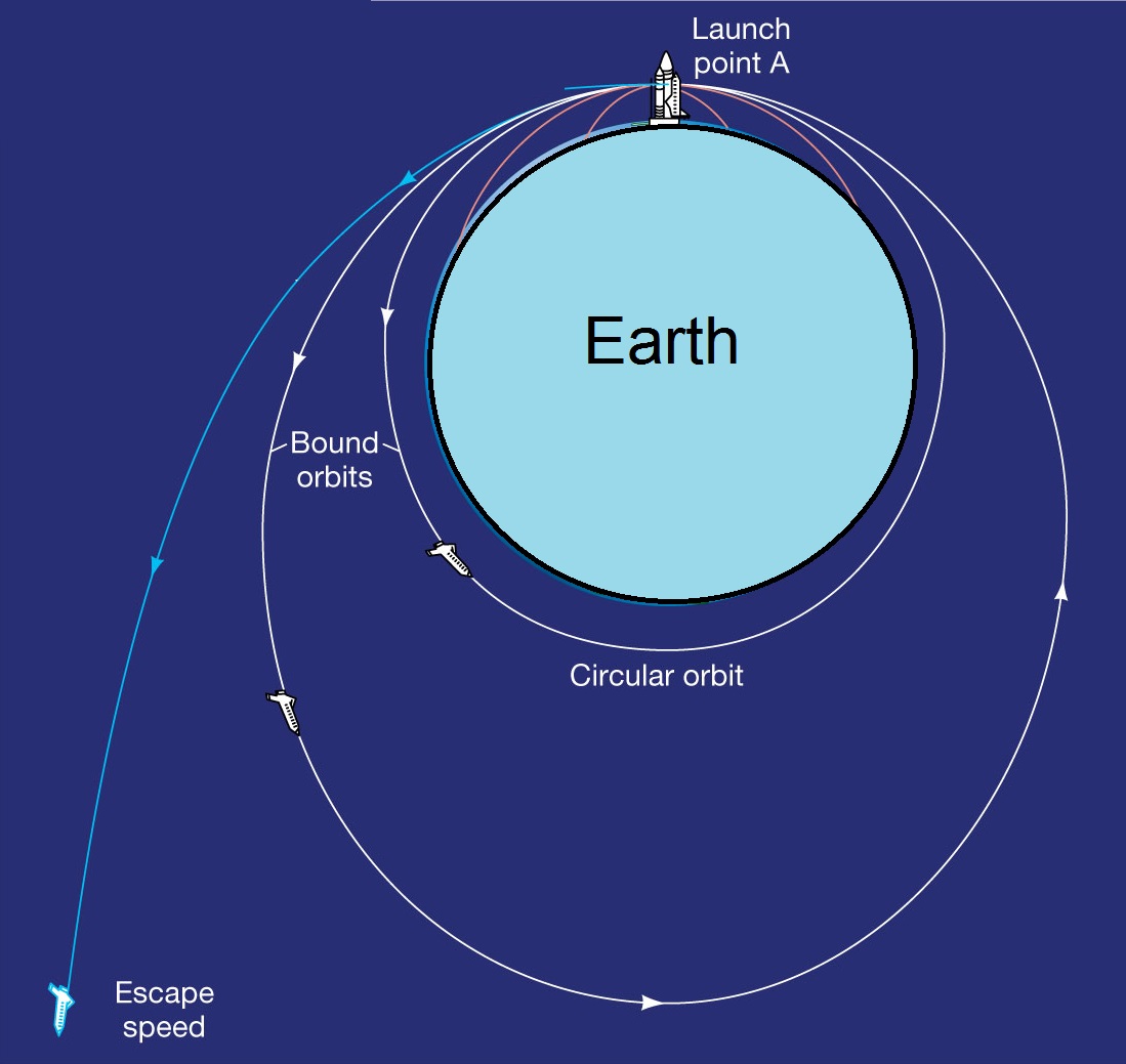 relation between escape speed and orbital speed with a illustration