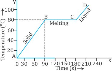 Draw a well labelled diagram showing the changes taking place (i) while ...