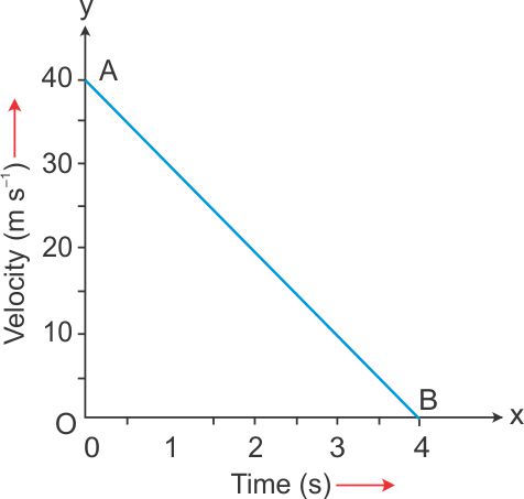 constant negative acceleration graph