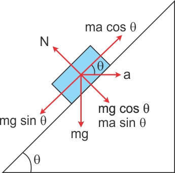 A block of mass m is placed on a smooth wedge of inclination theta.The ...