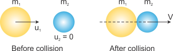 Collisions And Its Types Overall Science