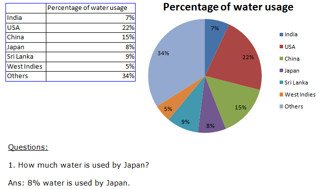 i want a pie chart on the usage of water in a particular ...
