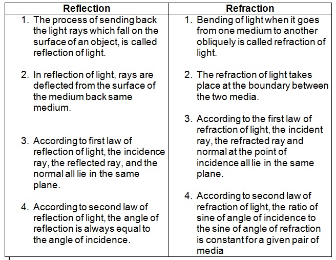 refraction and diffraction similarities