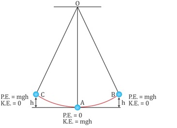 law of conservation of energy pendulum