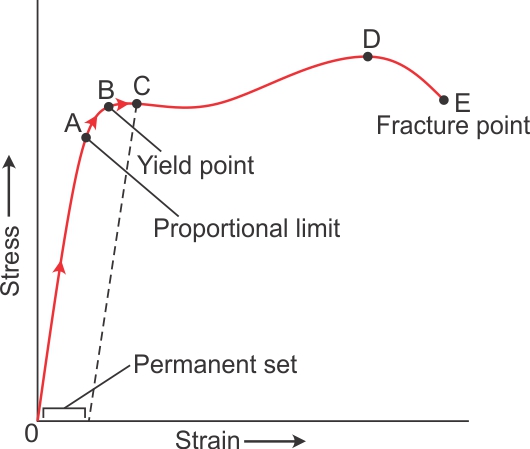 Plot Stress Vs Strain Curve For A Metal On The Graph Depict I Yield Point Ii Fracture Point Iii Proportional Limit Iv Permanent Set Physics Topperlearning Com Ol7k1yrss