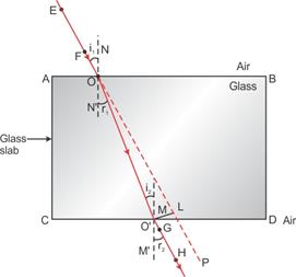 rectangular glass slab experiment