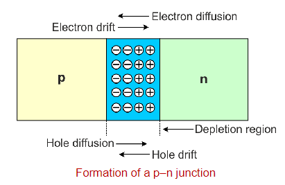 formation of p n junction, semiconductors, diode, pn-junction diode 