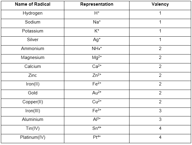 Acidic Radicals Chart