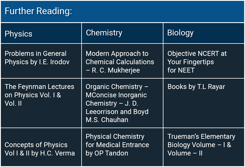 Ncert solutions for NEET Preparation