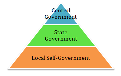 government india state structure levels three administration topperlearning answered 7th am governance