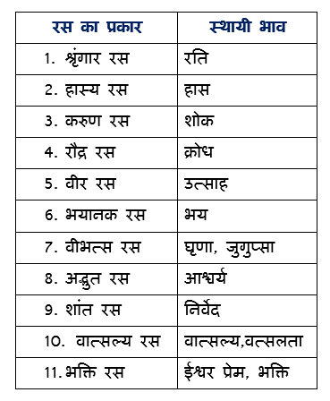 Ras CBSE Class 10 Vyakran Notes Chapter 1 | TopperLearning