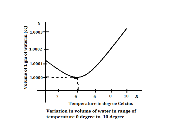 Draw :: i) A temperature volume graph to show the change in volume when water is cooled from 10℃ to 0℃ ii) A temperature density graph to show the change in density when water is cooled from 10℃ to 0℃