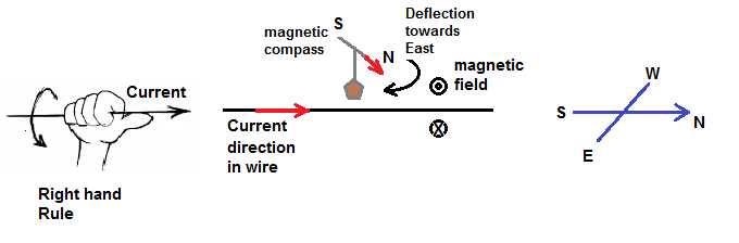 compass needle direction