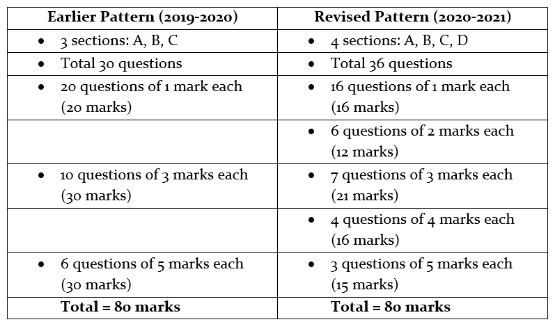 Cbse Class 10 Board Exam 2021 Science Sample Question Paper Released