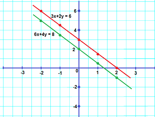 Solve Graphic Method 3x 2y 6 6x 4y 8 3ugzzybb -Mathematics Solve Graphic Method 3x 2y 6 6x 4y 8 3ugzzybb -Mathematics