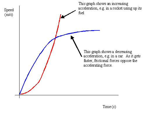 why the graph of positive acceleration is like a curve ...