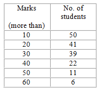 Draw a more than ogive for the given data: - zc5qkiz66